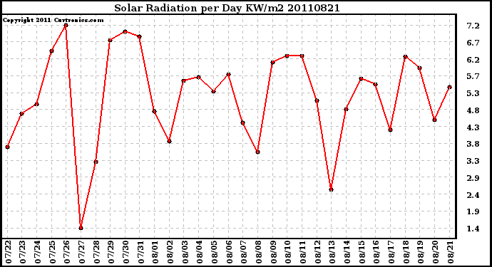 Milwaukee Weather Solar Radiation per Day KW/m2