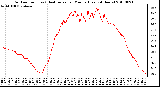 Milwaukee Weather Outdoor Temp (vs) Heat Index per Minute (Last 24 Hours)