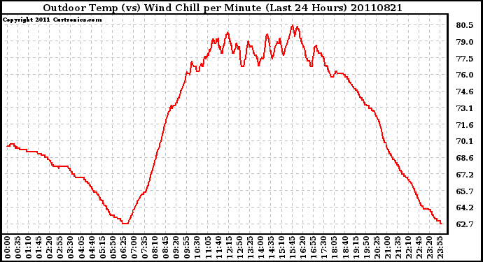 Milwaukee Weather Outdoor Temp (vs) Wind Chill per Minute (Last 24 Hours)