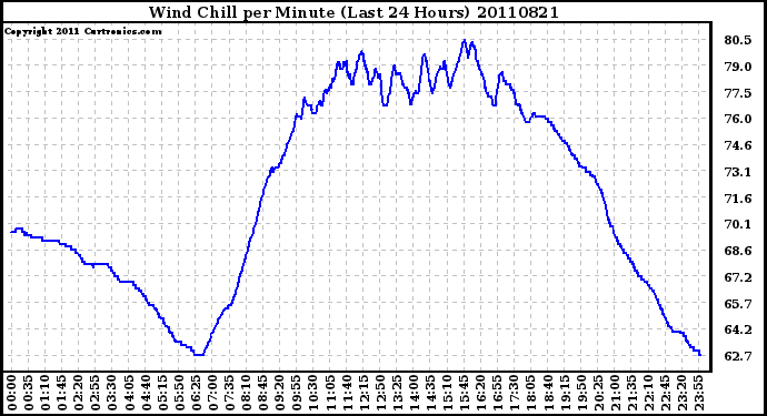 Milwaukee Weather Wind Chill per Minute (Last 24 Hours)