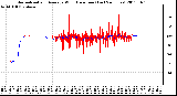 Milwaukee Weather Normalized and Average Wind Direction (Last 24 Hours)