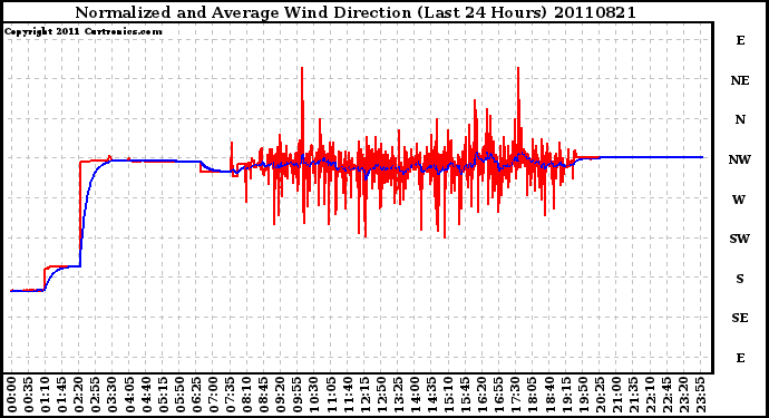 Milwaukee Weather Normalized and Average Wind Direction (Last 24 Hours)