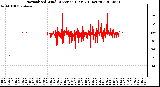 Milwaukee Weather Normalized Wind Direction (Last 24 Hours)