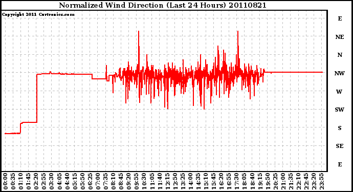 Milwaukee Weather Normalized Wind Direction (Last 24 Hours)