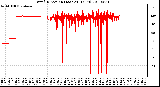 Milwaukee Weather Wind Direction (Last 24 Hours)