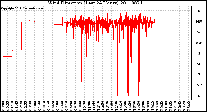 Milwaukee Weather Wind Direction (Last 24 Hours)