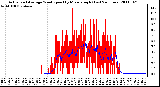 Milwaukee Weather Actual and Average Wind Speed by Minute mph (Last 24 Hours)