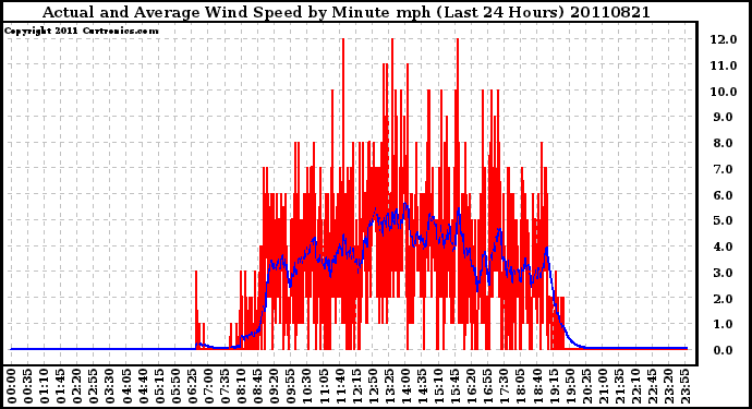 Milwaukee Weather Actual and Average Wind Speed by Minute mph (Last 24 Hours)