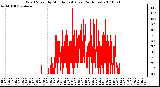 Milwaukee Weather Wind Speed by Minute mph (Last 24 Hours)