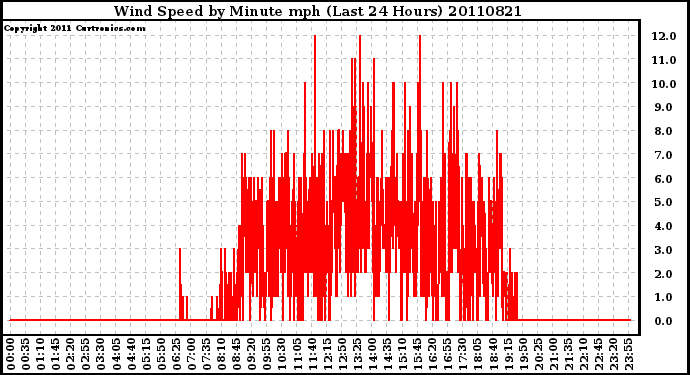 Milwaukee Weather Wind Speed by Minute mph (Last 24 Hours)