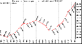 Milwaukee Weather Barometric Pressure per Hour (Last 24 Hours)