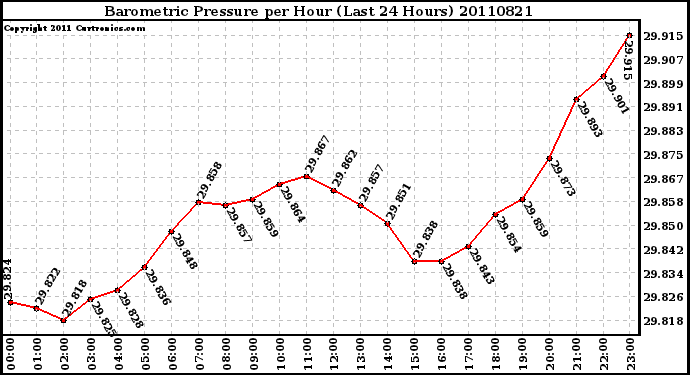 Milwaukee Weather Barometric Pressure per Hour (Last 24 Hours)