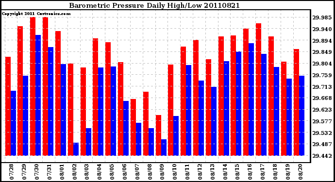 Milwaukee Weather Barometric Pressure Daily High/Low