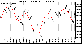 Milwaukee Weather Barometric Pressure Daily High