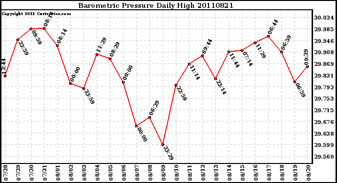 Milwaukee Weather Barometric Pressure Daily High