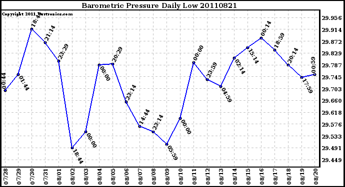 Milwaukee Weather Barometric Pressure Daily Low