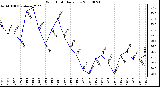 Milwaukee Weather Wind Chill Daily Low