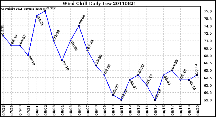 Milwaukee Weather Wind Chill Daily Low