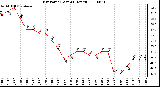 Milwaukee Weather Dew Point (Last 24 Hours)