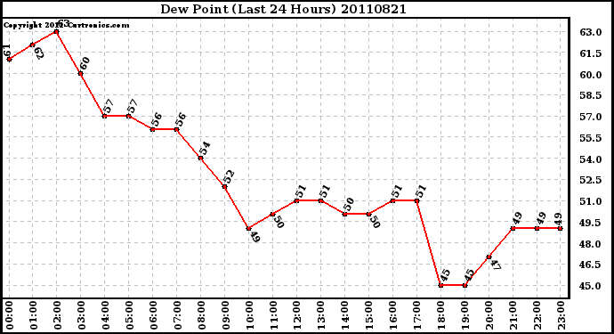 Milwaukee Weather Dew Point (Last 24 Hours)