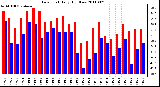 Milwaukee Weather Dew Point Daily High/Low