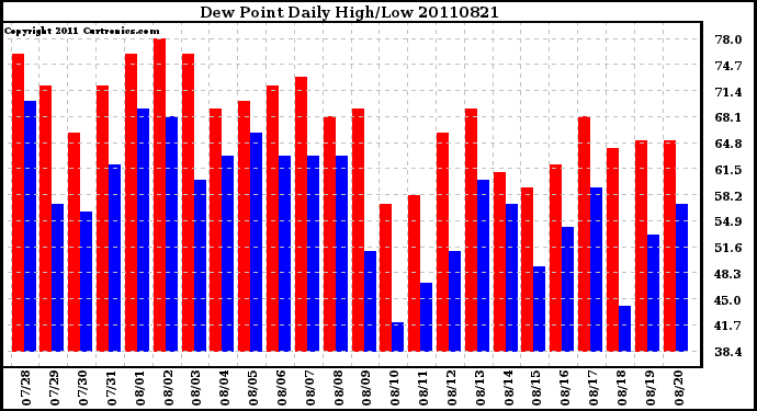 Milwaukee Weather Dew Point Daily High/Low