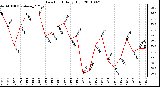 Milwaukee Weather Dew Point Daily High