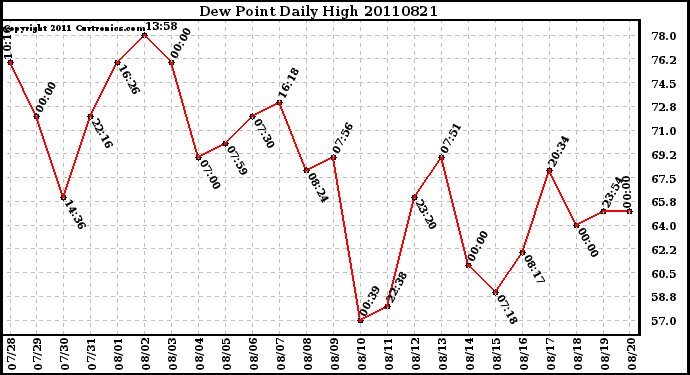 Milwaukee Weather Dew Point Daily High