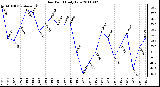 Milwaukee Weather Dew Point Daily Low