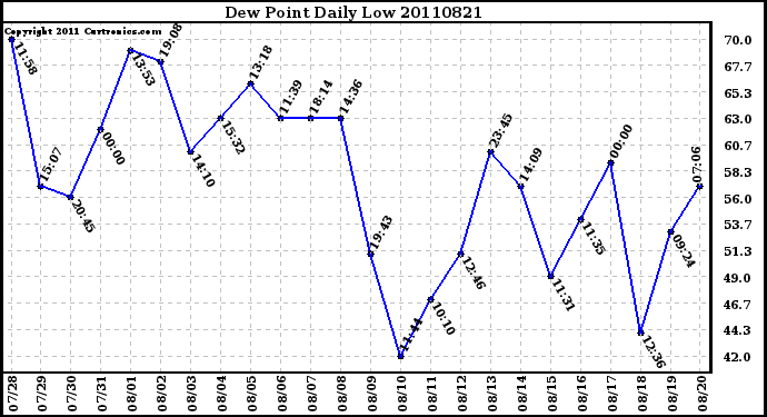 Milwaukee Weather Dew Point Daily Low