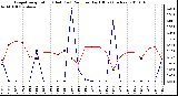 Milwaukee Weather Evapotranspiration (Red) (vs) Rain per Day (Blue) (Inches)