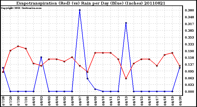 Milwaukee Weather Evapotranspiration (Red) (vs) Rain per Day (Blue) (Inches)