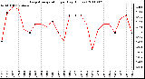 Milwaukee Weather Evapotranspiration per Day (Inches)