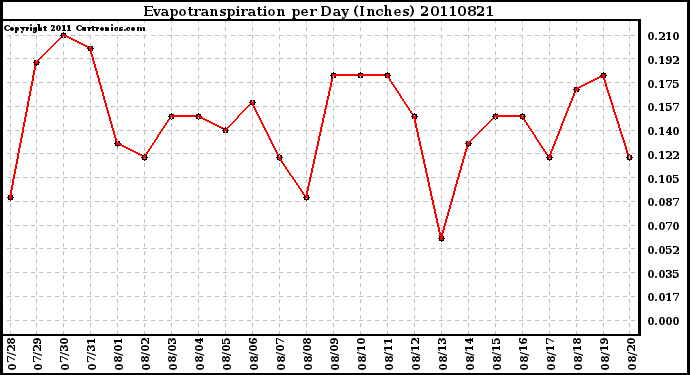 Milwaukee Weather Evapotranspiration per Day (Inches)