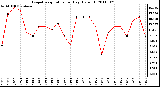 Milwaukee Weather Evapotranspiration per Day (Oz/sq ft)