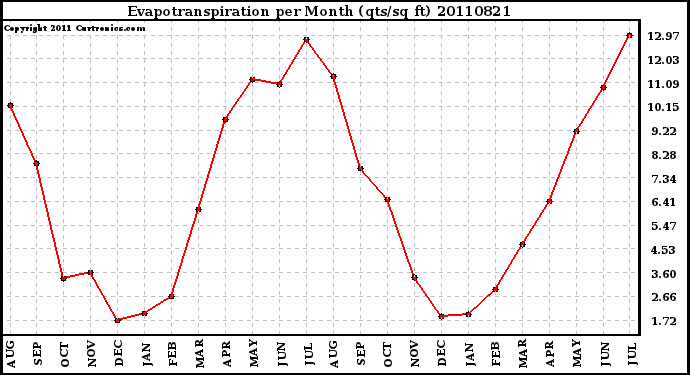 Milwaukee Weather Evapotranspiration per Month (qts/sq ft)