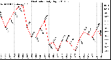 Milwaukee Weather Heat Index Daily High