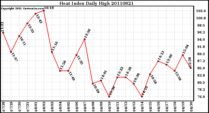 Milwaukee Weather Heat Index Daily High