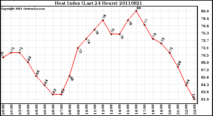 Milwaukee Weather Heat Index (Last 24 Hours)