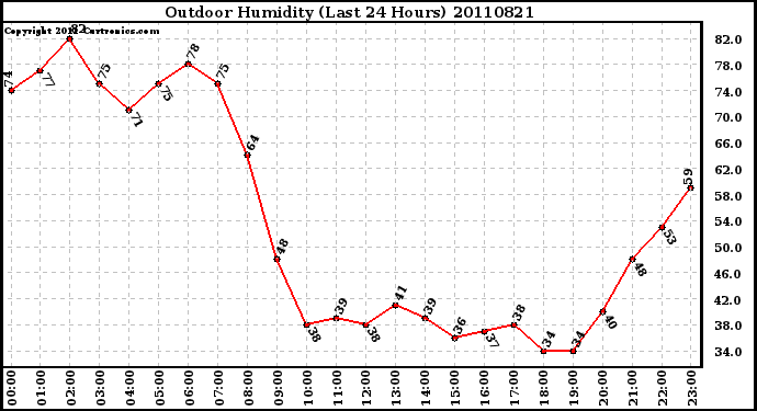 Milwaukee Weather Outdoor Humidity (Last 24 Hours)