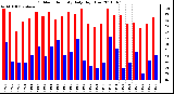 Milwaukee Weather Outdoor Humidity Daily High/Low