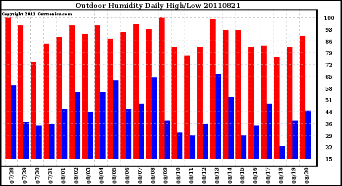 Milwaukee Weather Outdoor Humidity Daily High/Low