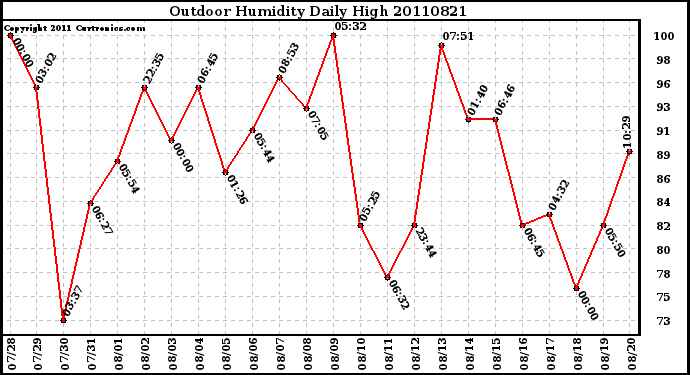 Milwaukee Weather Outdoor Humidity Daily High