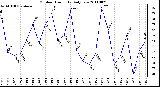 Milwaukee Weather Outdoor Humidity Daily Low