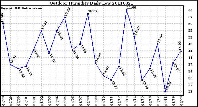 Milwaukee Weather Outdoor Humidity Daily Low