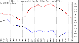 Milwaukee Weather Outdoor Temperature (vs) Dew Point (Last 24 Hours)