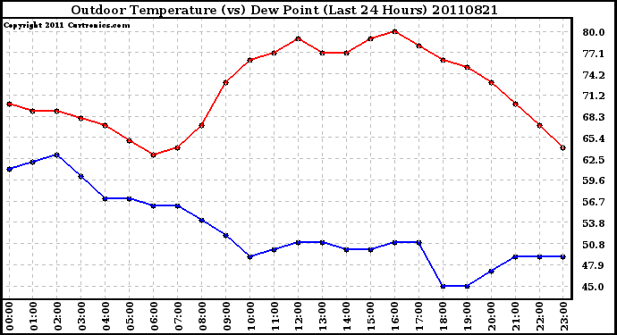 Milwaukee Weather Outdoor Temperature (vs) Dew Point (Last 24 Hours)