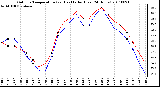 Milwaukee Weather Outdoor Temperature (vs) Heat Index (Last 24 Hours)