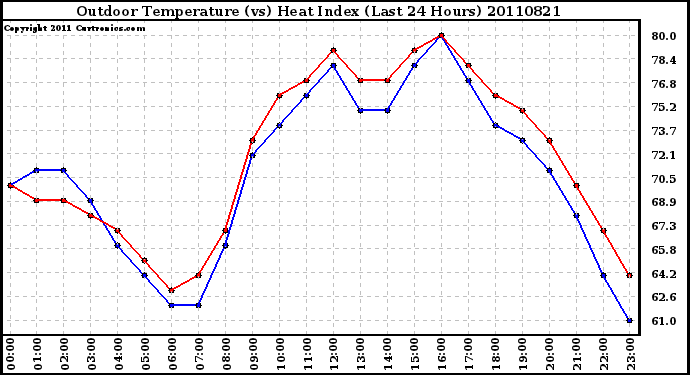 Milwaukee Weather Outdoor Temperature (vs) Heat Index (Last 24 Hours)