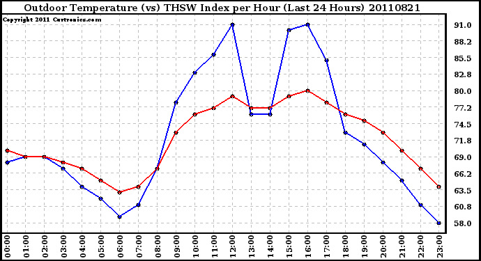 Milwaukee Weather Outdoor Temperature (vs) THSW Index per Hour (Last 24 Hours)